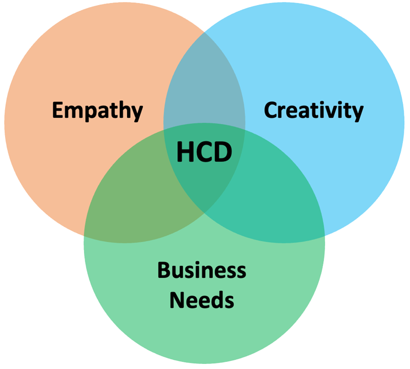 iD5 Solutions Human-Centered Design